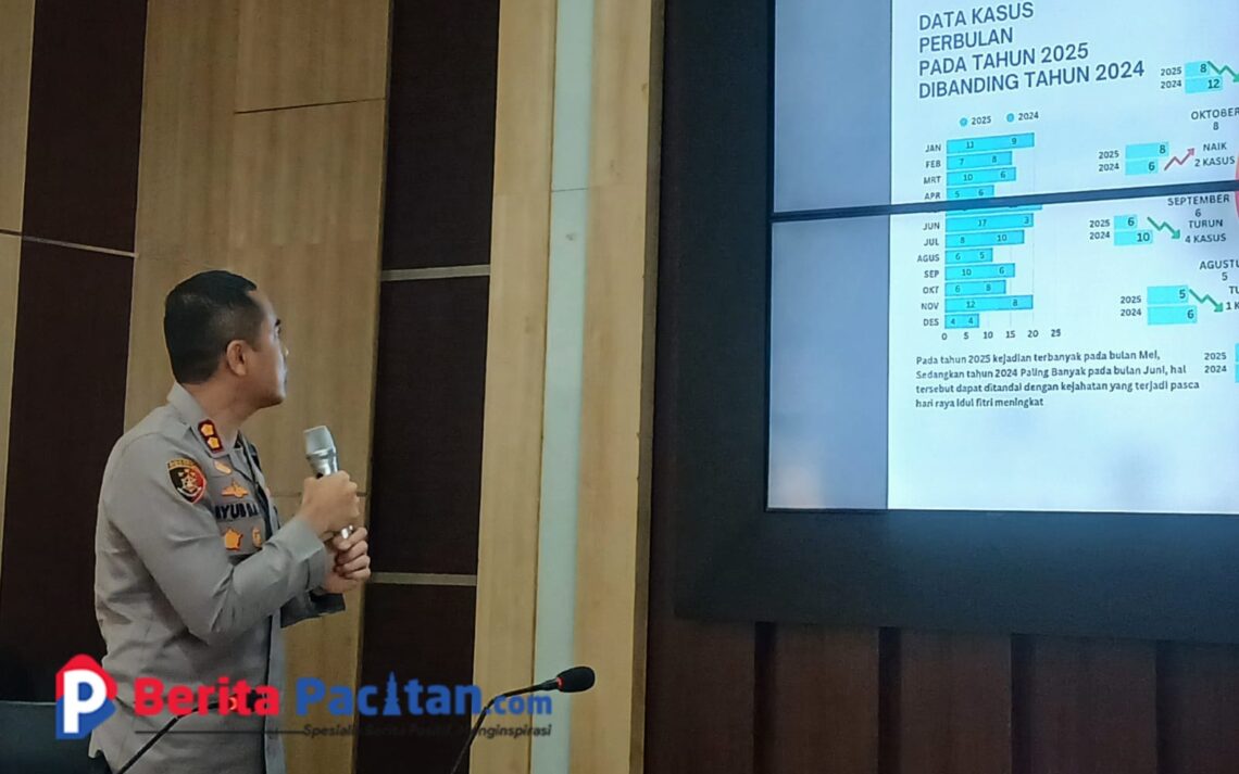 Kapolres Ayub Diponegoro Azhar saat memaparkan data kasus 2025 di banding tahun 2024. (Foto : Sunardi Berita Pacitan).